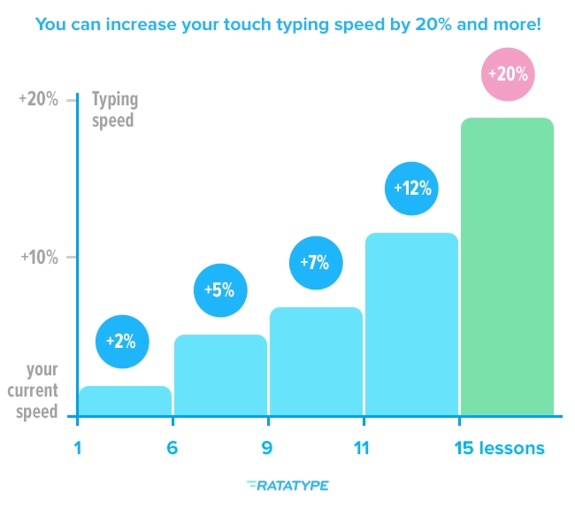Increase your touch typing speed with Ratatype