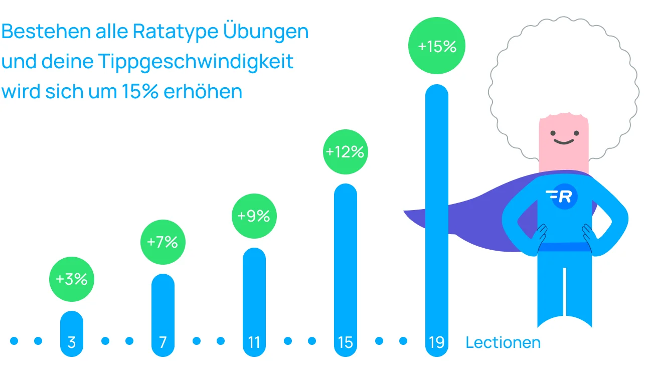 Steigern Sie Ihre Tippgeschwindigkeit mit jeder Lektion, die Sie nehmen Steigern Sie Ihre Tippgeschwindigkeit mit jeder Lektion, die Sie nehmen