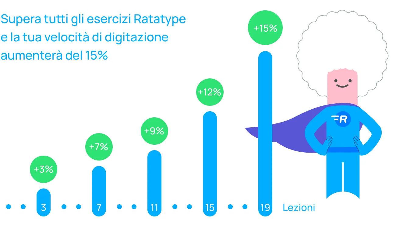 Aumentate la vostra velocità di battitura con ogni lezione che seguite Aumentate la vostra velocità di battitura con ogni lezione che seguite